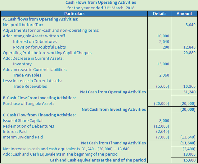 DK Goel Solutions Class 12 Accountancy Chapter 6 Cash Flow Statement